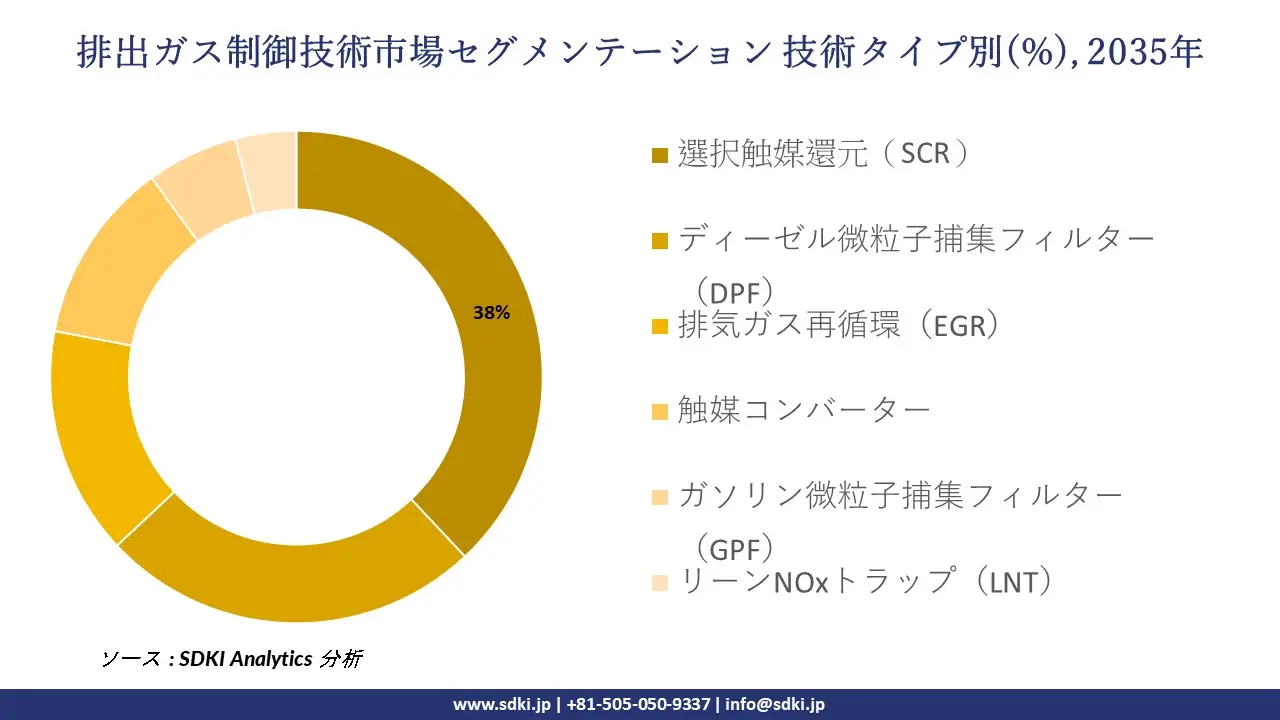 emission control technology segmentation survey
